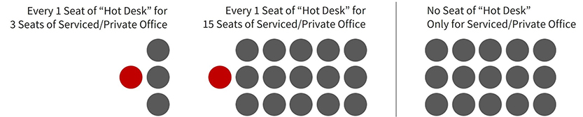 Flex-space seat allocation – “Hot Desk” to Serviced/Private office