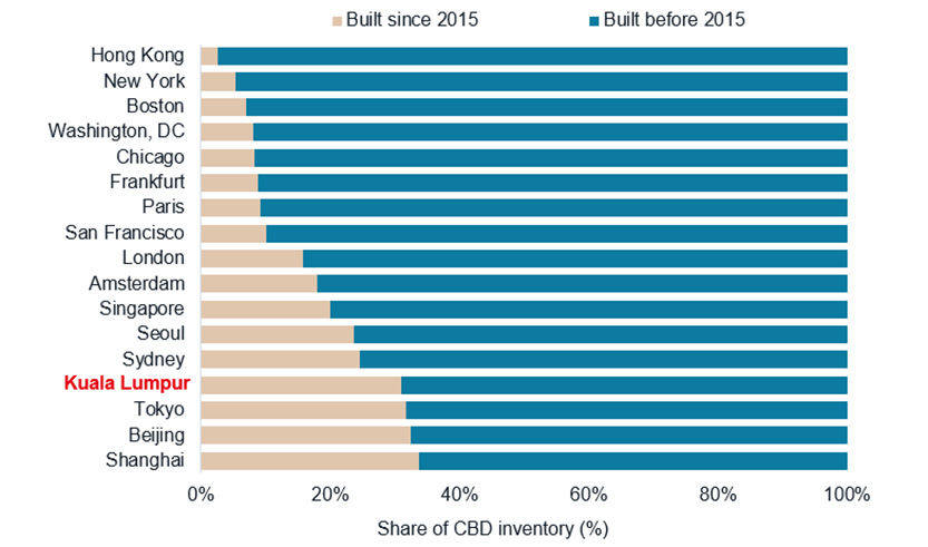 Share of CBD office inventory by construction period across major global cities