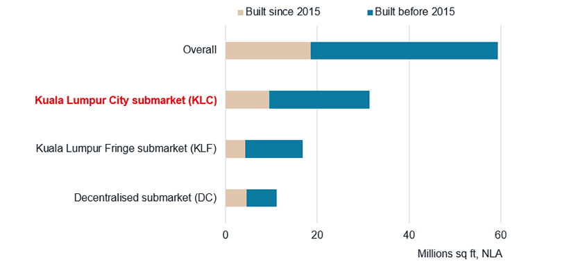 Office space stock by submarket and construction period across Kuala Lumpur submarkets: The KLC submarket has the highest concentration of old building stock