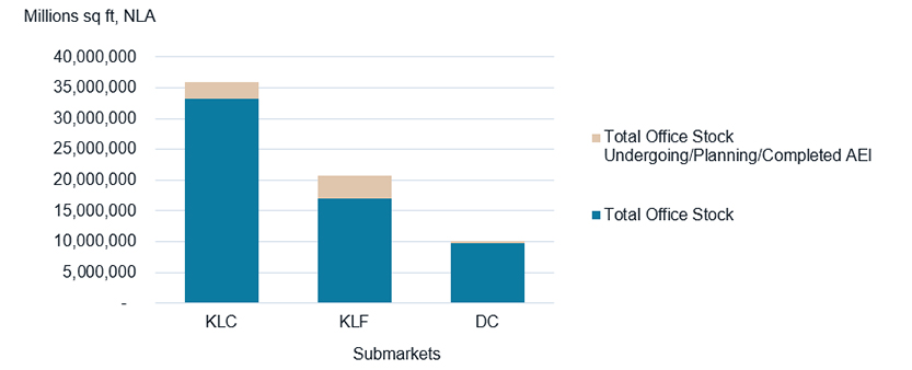 Total office stock vs. AEI activities of office buildings across Kuala Lumpur submarkets: The portion of buildings involved in AEI varies across different stages (undergoing, planning, or completed) for each submarket