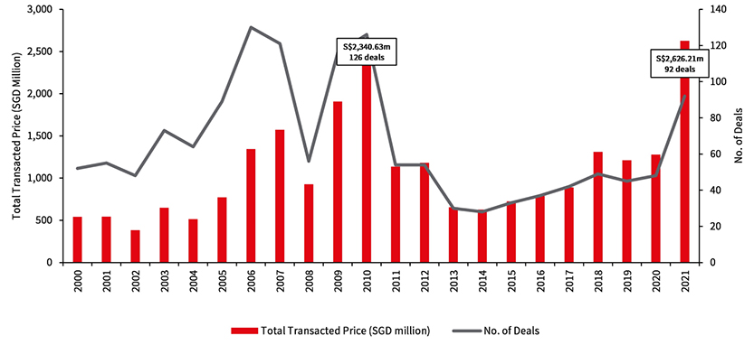 GCB Transacted price and sales volume (2000-2021)