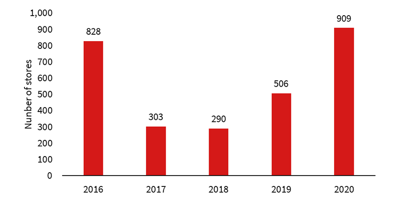 total stores