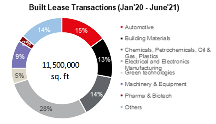 Built Lease Transactions (Jan'20 - June'21)