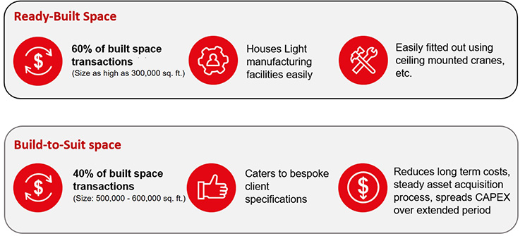 Built space transactions 