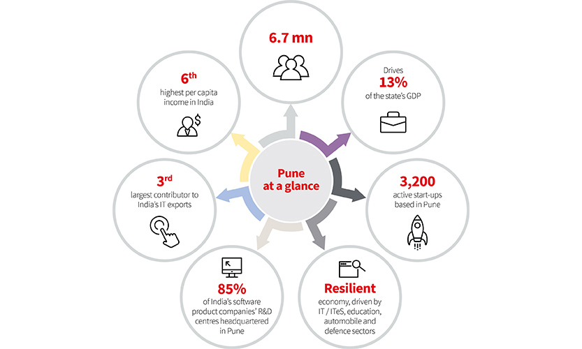 Pune at a glance