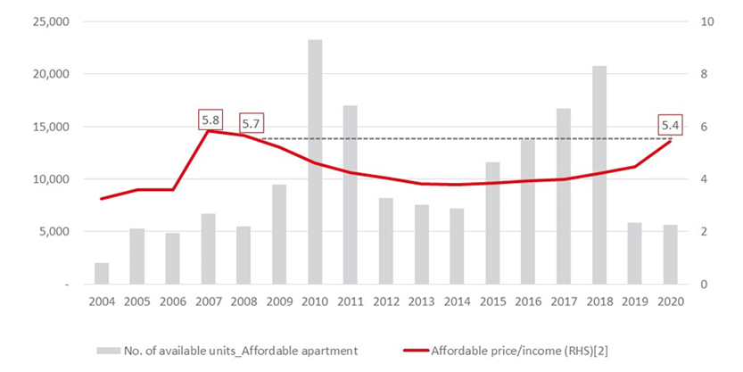 Number of affordable units available for sale and affordable apartment price to income