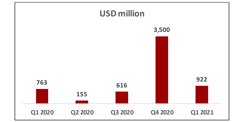 Investments in Q1 2021 at USD 922 million