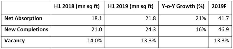 India Office Market