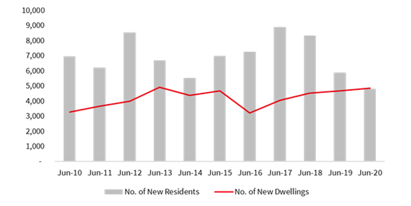 Canberra housing from strength to strength graph 2