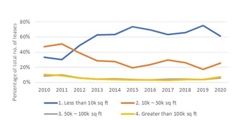 Lease size classification for indian office space graph 1